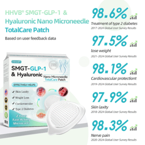 HHVB® SMGT-GLP-1 & Hyaluronic Nano Microneedle TotalCare Patch HHVB® SMGT-GLP-1 & Hyaluronic Nano Microneedle TotalCare Patch