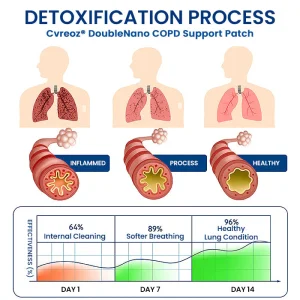 Cvreoz® DoubleNano COPD Support Patch 13 Cvreoz® DoubleNano COPD Support Patch