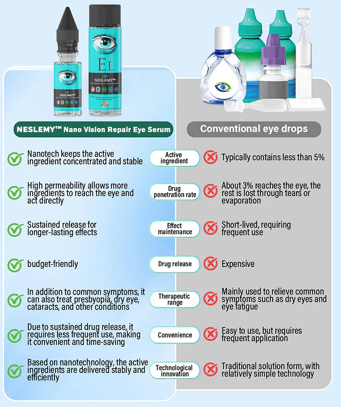 NESLEMY™ Nano Vision Repair Eye Serum 3 NESLEMY™ Nano Vision Repair Eye Serum