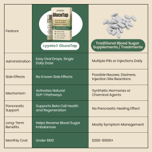 Lyyeto® GlucoTap Blood Sugar Management Support Drops 10 Lyyeto® GlucoTap Blood Sugar Management Support Drops