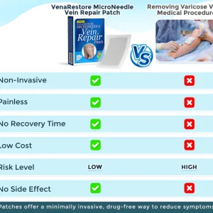 GFOUK® VenaRestore MicroNeedle Vein Repair Patch